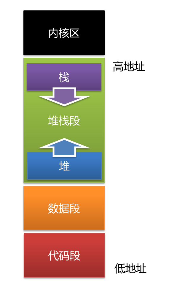 进程的地址空间