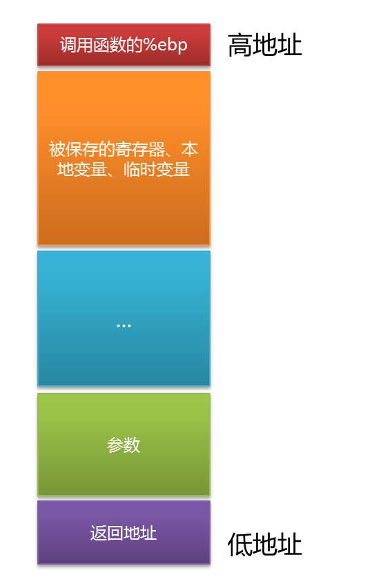 单个函数的栈帧